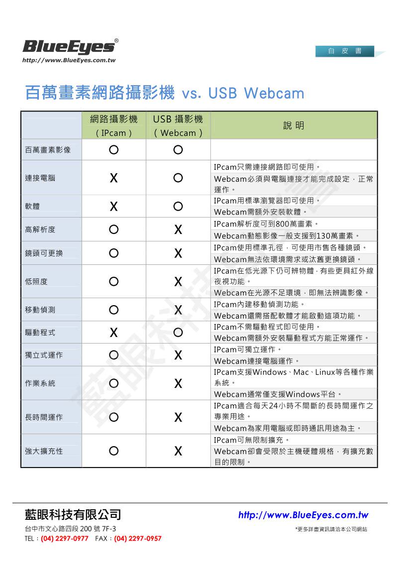 百萬畫素網路攝影機vs 百萬畫素數位相機 攝影機 藍眼知識庫 Ig Facebook代管 值得信賴的社群行銷服務 Fb 粉絲專頁收費 粉絲團經營代操 Fb貼文報價 Facebook粉絲專頁社群行銷服務 Line 官方帳號社群行銷服務 Instagram商業帳號社群行銷